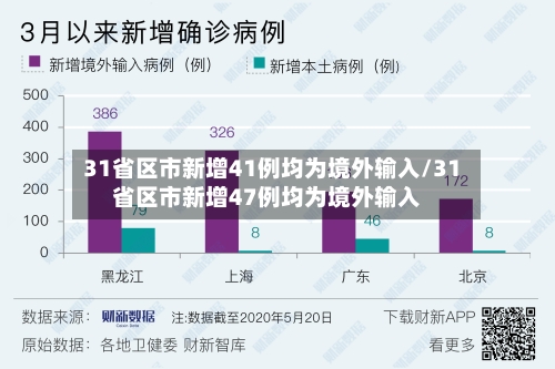 31省区市新增41例均为境外输入/31省区市新增47例均为境外输入-第2张图片
