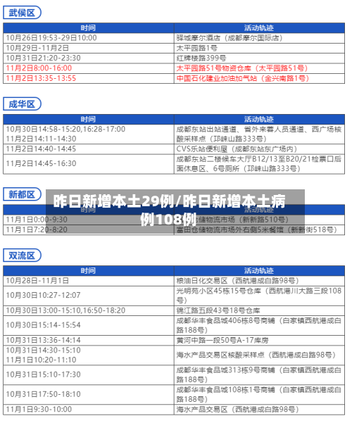 昨日新增本土29例/昨日新增本土病例108例