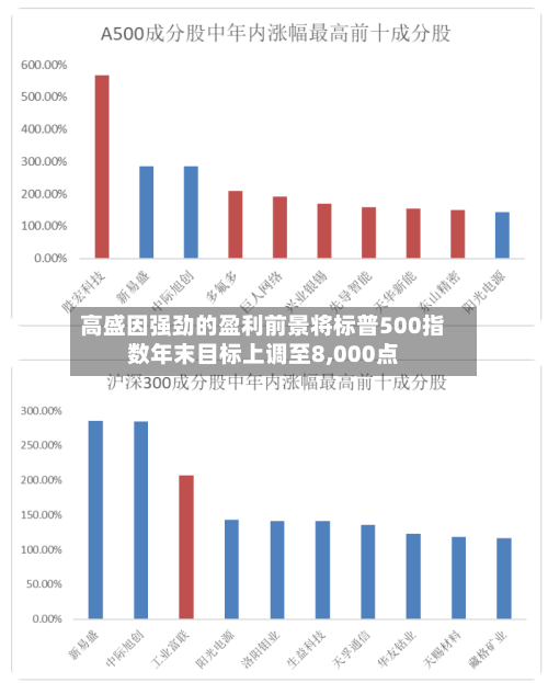 高盛因强劲的盈利前景将标普500指数年末目标上调至8,000点-第3张图片