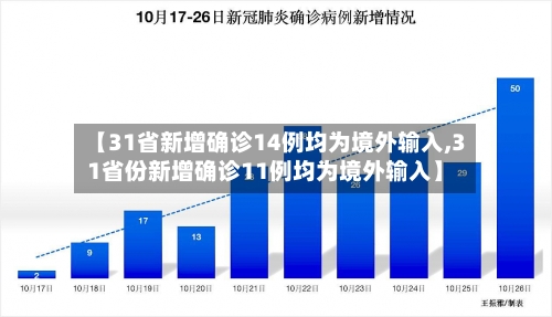 【31省新增确诊14例均为境外输入,31省份新增确诊11例均为境外输入】